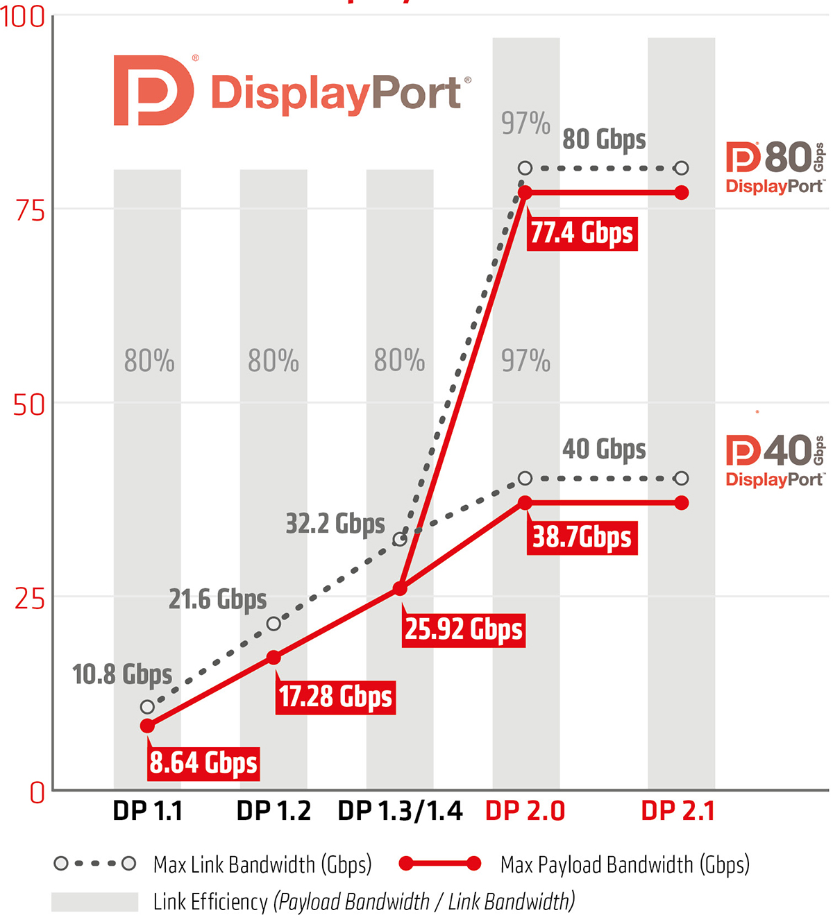 What is DisplayPort 2.1? - PC Guide
