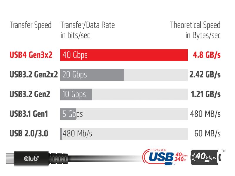 Velocidad de transferencia USB4