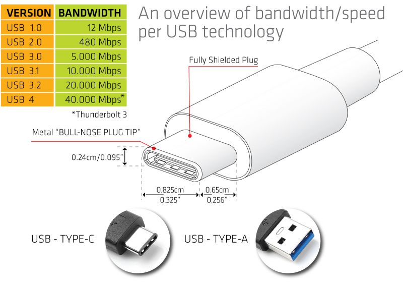 USB 2.0 USB 3.0 USB 3.1 USB 3.2 USB 4.0 Connectors and Pinouts